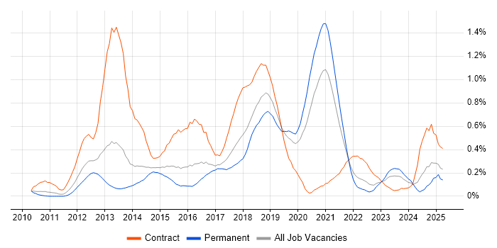Job vacancy trend for nginx in West Yorkshire