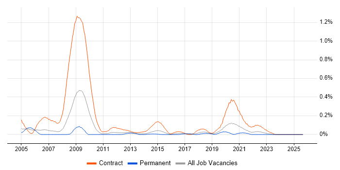 NHS Business Analyst job vacancy trend in West Yorkshire NHS Business Analyst job vacancy trend in West Yorkshire