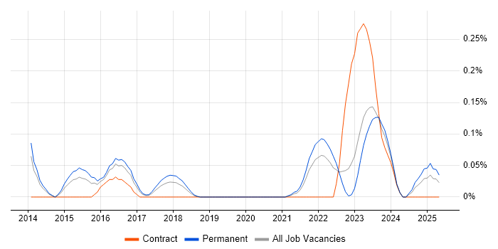 Job vacancy trend for NIST 800 in West Yorkshire Job vacancy trend for NIST 800 in West Yorkshire