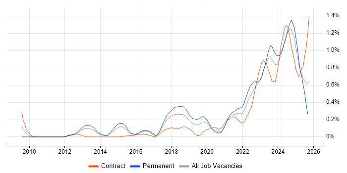 NIST job vacancy trend in West Yorkshire NIST job vacancy trend in West Yorkshire