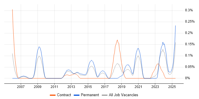 Job vacancy trend for Nmap in West Yorkshire Job vacancy trend for Nmap in West Yorkshire