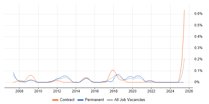 Job vacancy trend for NOC Engineer in West Yorkshire Job vacancy trend for NOC Engineer in West Yorkshire
