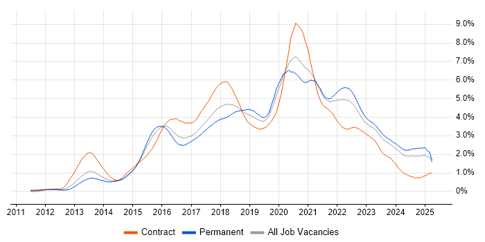 Job vacancy trend for Node.js in West Yorkshire