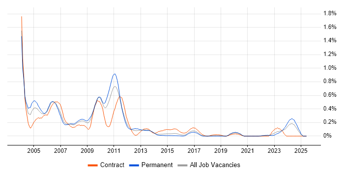 Job vacancy trend for Nokia in West Yorkshire