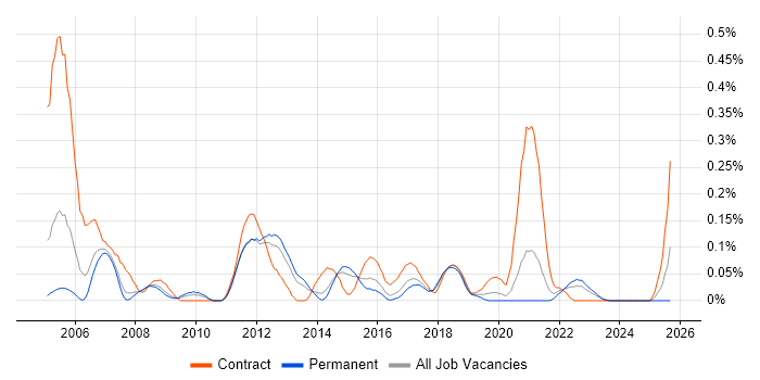 Non-Functional Tester job vacancy trend in West Yorkshire Non-Functional Tester job vacancy trend in West Yorkshire