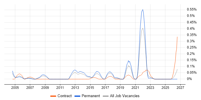 Northgate job vacancy trend in West Yorkshire