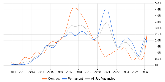 Job vacancy trend for NoSQL in West Yorkshire