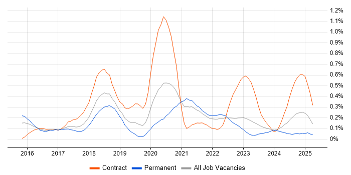Job vacancy trend for npm in West Yorkshire