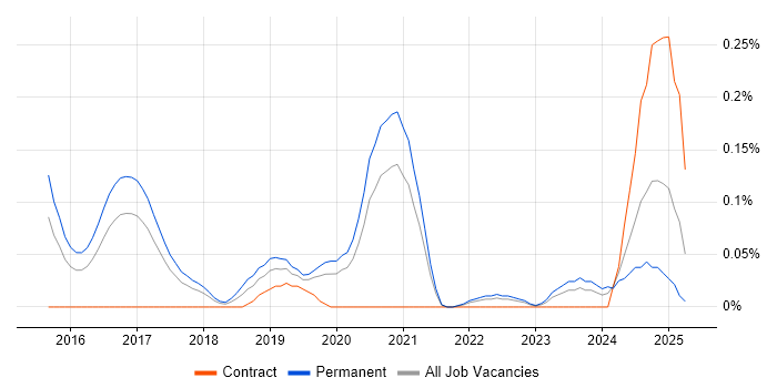 Job vacancy trend for NuGet in West Yorkshire Job vacancy trend for NuGet in West Yorkshire