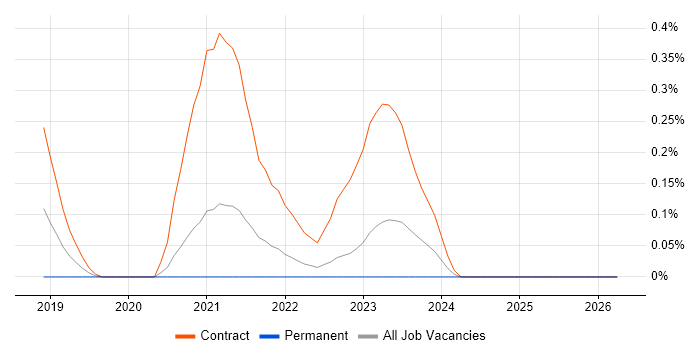 Nunjucks job vacancy trend in West Yorkshire