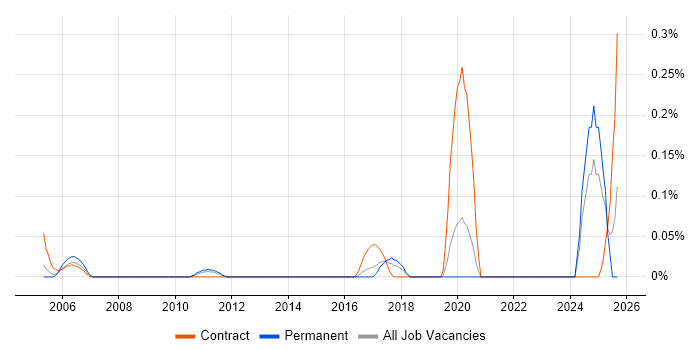 NVQ Level 4 job vacancy trend in West Yorkshire