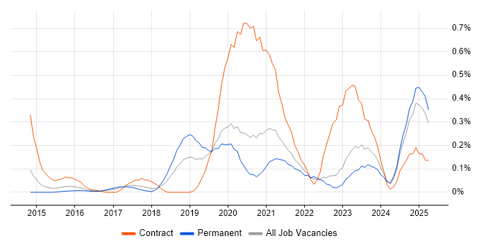 Job vacancy trend for OAuth2 in West Yorkshire Job vacancy trend for OAuth2 in West Yorkshire
