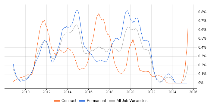 Job vacancy trend for Objective-C in West Yorkshire Job vacancy trend for Objective-C in West Yorkshire