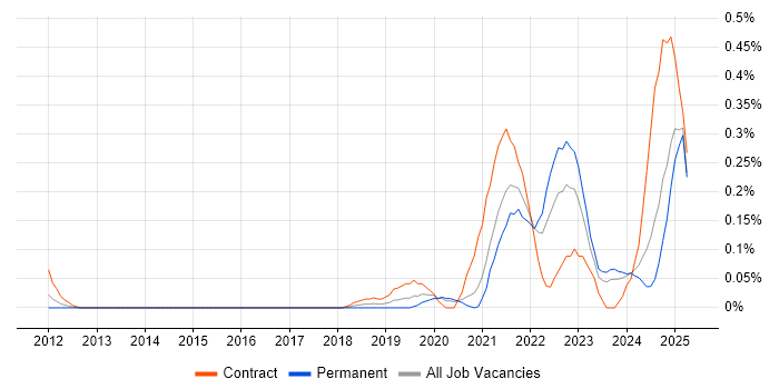 Job vacancy trend for Objectives and Key Results in West Yorkshire