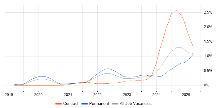 Job vacancy trend for Observability in West Yorkshire