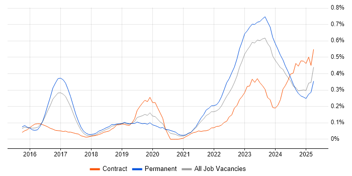 Job vacancy trend for OCI in West Yorkshire