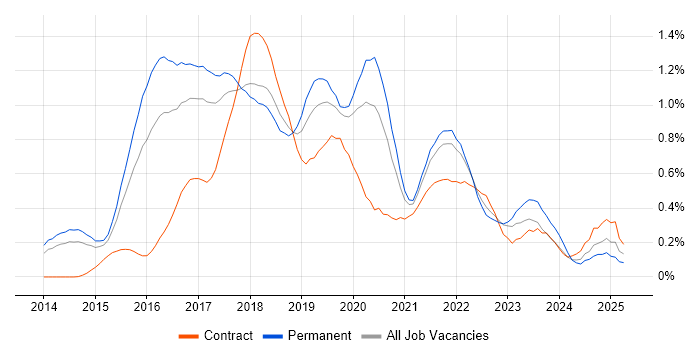 Job vacancy trend for Octopus Deploy in West Yorkshire Job vacancy trend for Octopus Deploy in West Yorkshire