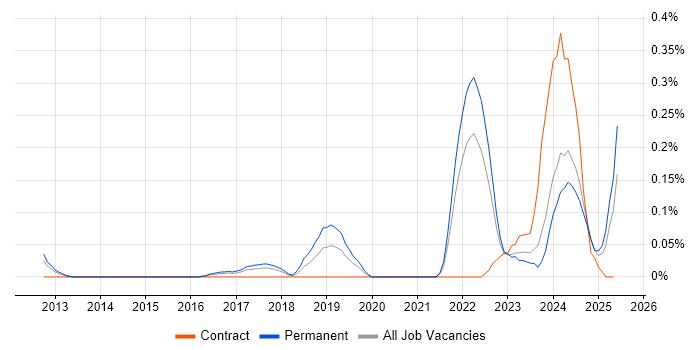 Job vacancy trend for Offensive Security in West Yorkshire Job vacancy trend for Offensive Security in West Yorkshire