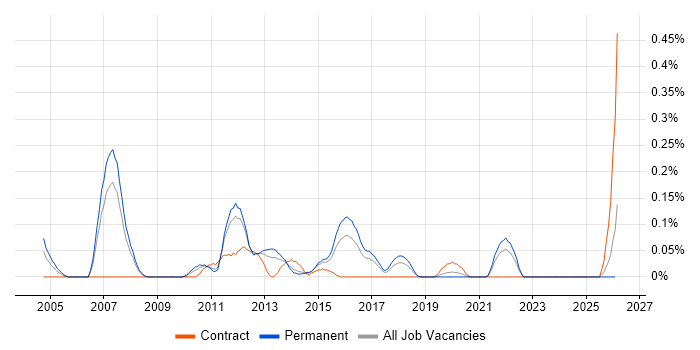Office Automation job vacancy trend in West Yorkshire