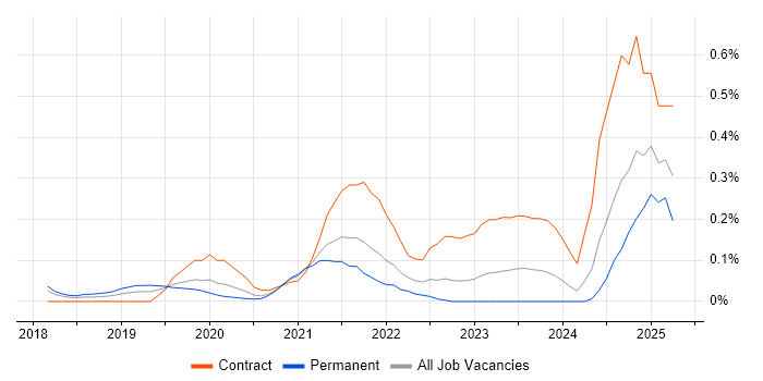 Job vacancy trend for Okta in West Yorkshire