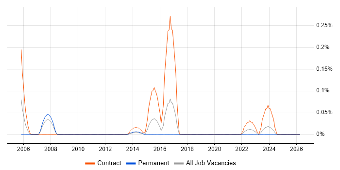OMEGAMON job vacancy trend in West Yorkshire