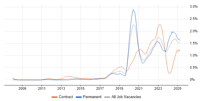 Job vacancy trend for Onboarding in West Yorkshire Job vacancy trend for Onboarding in West Yorkshire