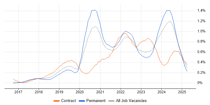 Job vacancy trend for OneDrive in West Yorkshire Job vacancy trend for OneDrive in West Yorkshire