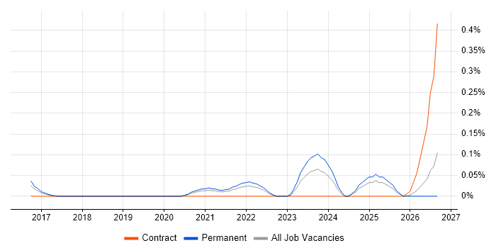 OneLogin job vacancy trend in West Yorkshire