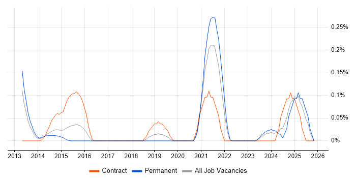 Ontologies job vacancy trend in West Yorkshire