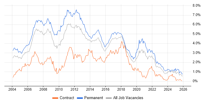 OO job vacancy trend in West Yorkshire