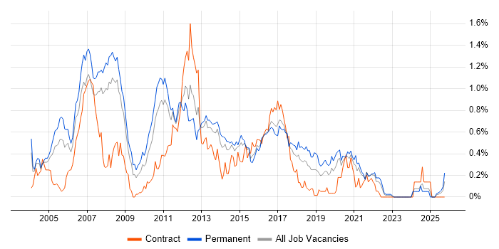 OOD job vacancy trend in West Yorkshire