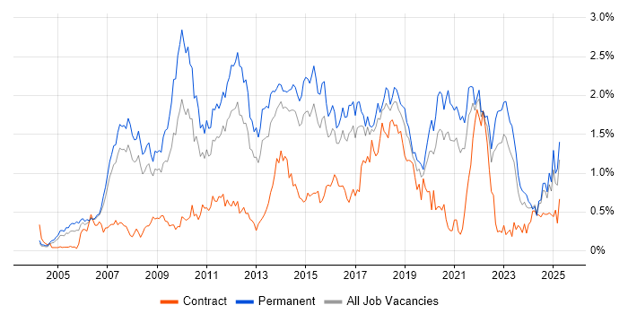 Job vacancy trend for OOP in West Yorkshire Job vacancy trend for OOP in West Yorkshire
