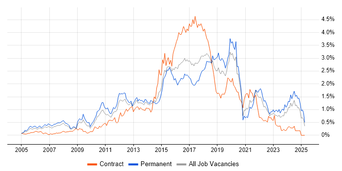 Job vacancy trend for Open Source in West Yorkshire Job vacancy trend for Open Source in West Yorkshire