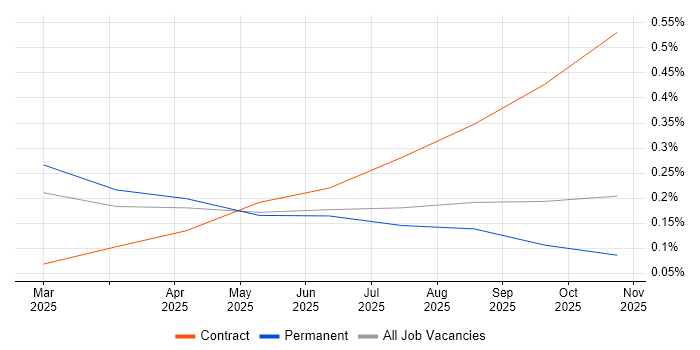 OpenAI job vacancy trend in West Yorkshire