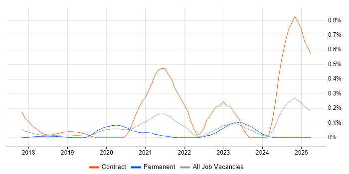 Job vacancy trend for OpenAPI in West Yorkshire