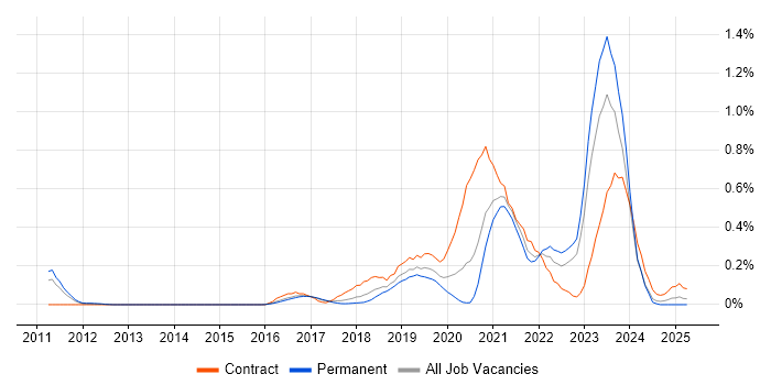 Job vacancy trend for OpenID in West Yorkshire Job vacancy trend for OpenID in West Yorkshire