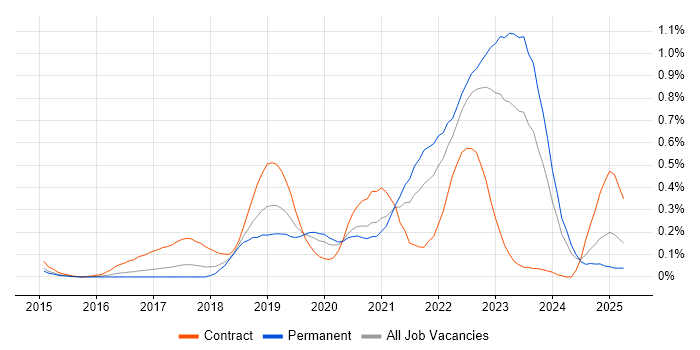 Job vacancy trend for OpenShift in West Yorkshire Job vacancy trend for OpenShift in West Yorkshire
