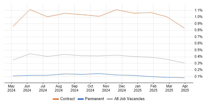 Job vacancy trend for OpenTelemetry in West Yorkshire Job vacancy trend for OpenTelemetry in West Yorkshire