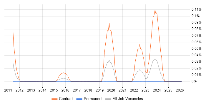 OpenText VIM for SAP job vacancy trend in West Yorkshire