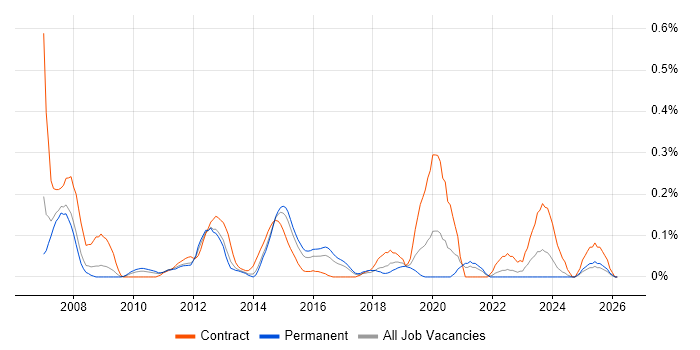 OpenText job vacancy trend in West Yorkshire