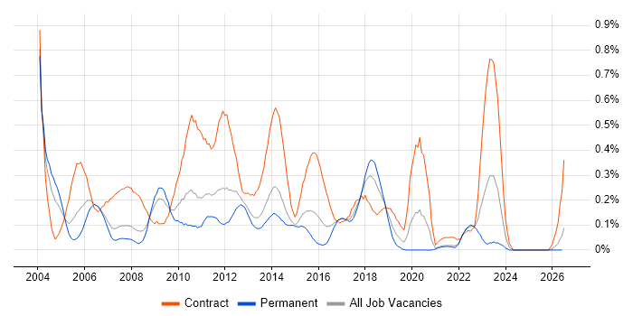 Operational Acceptance Testing job vacancy trend in West Yorkshire