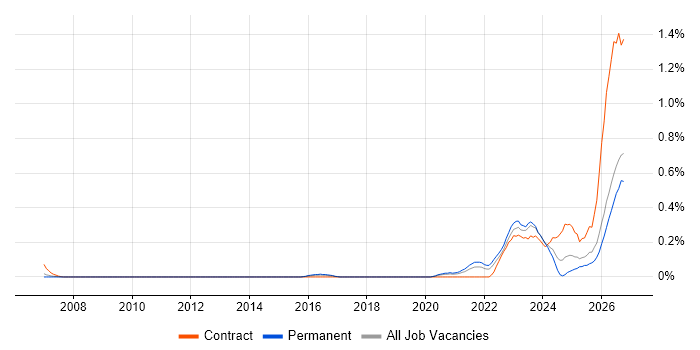 Operational Resilience job vacancy trend in West Yorkshire