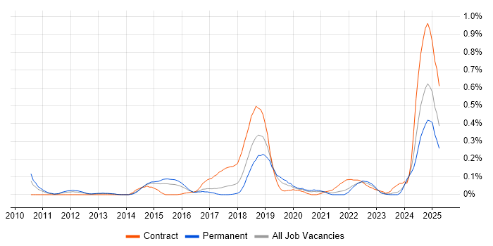 Job vacancy trend for Operational Stability in West Yorkshire