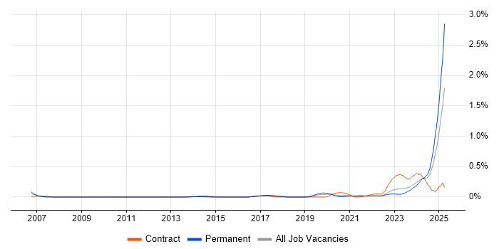 Job vacancy trend for Operational Technology in West Yorkshire Job vacancy trend for Operational Technology in West Yorkshire