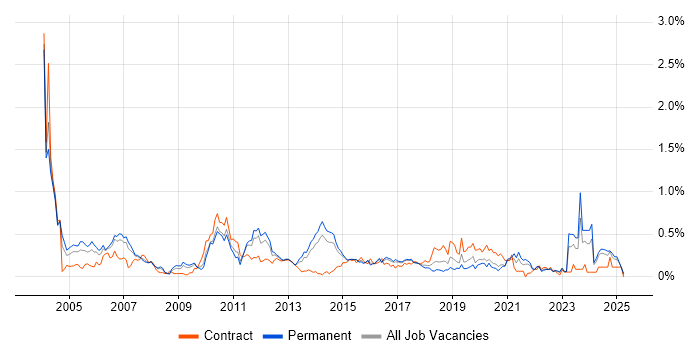Job vacancy trend for Operations Analyst in West Yorkshire Job vacancy trend for Operations Analyst in West Yorkshire