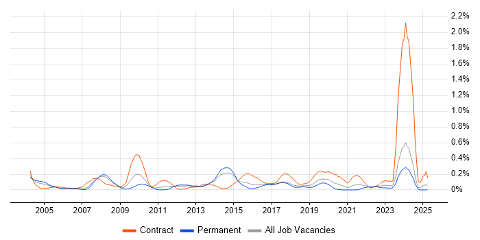 Job vacancy trend for Operations Management in West Yorkshire Job vacancy trend for Operations Management in West Yorkshire
