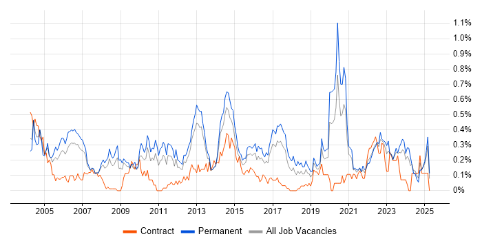 Job vacancy trend for Operations Manager in West Yorkshire Job vacancy trend for Operations Manager in West Yorkshire