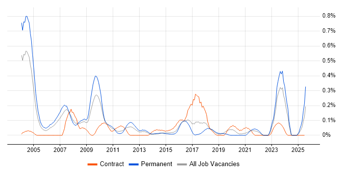 Job vacancy trend for Operations Research in West Yorkshire Job vacancy trend for Operations Research in West Yorkshire