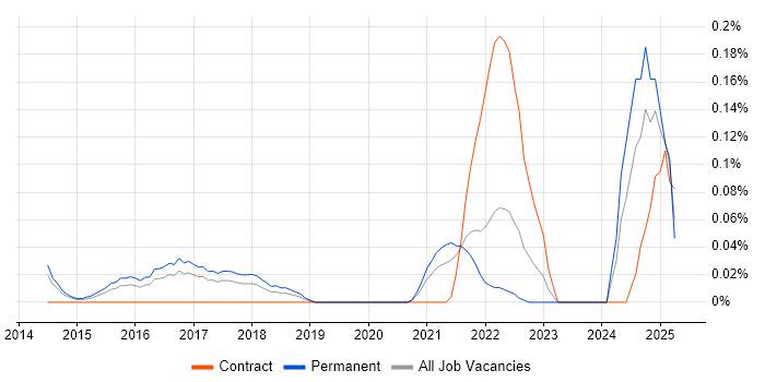 Job vacancy trend for Optimizely in West Yorkshire