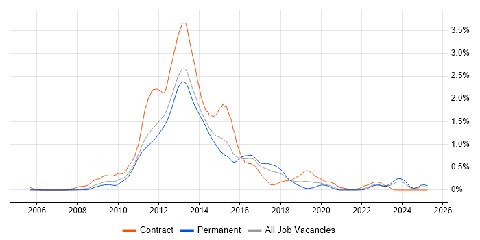 Job vacancy trend for Oracle Database 11g in West Yorkshire Job vacancy trend for Oracle Database 11g in West Yorkshire